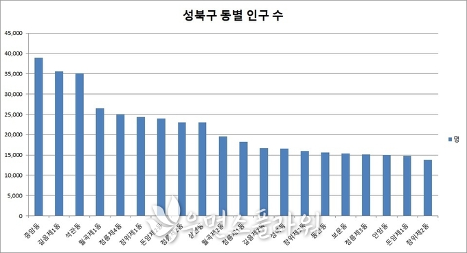 성북구 동별 인구수. 성북구청 발표 자료를 입력했다. 박종미 기자