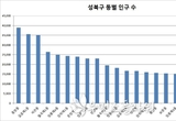 성북구 인구 43만명…세대당 인원 2.21명