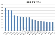 성북구 인구 43만명…세대당 인원 2.21명
